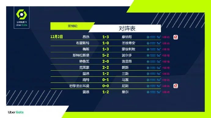  里尔客场爆冷取胜，法甲积分榜格局再生变数